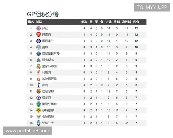 英超球队欧冠集体强势，联赛内部竞争或影响最终冠军归属