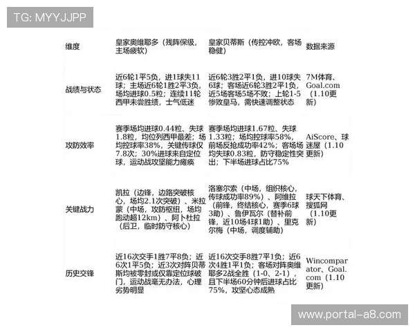 皇家贝蒂斯1-1皇家奥维耶多，客场连平拖累排名