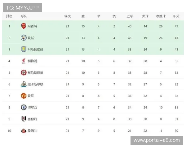 阿森纳4-0大胜利兹联,积分榜领先优势扩大至7分 阿森纳4-0大胜利兹联,积分榜领先优势扩大至7分